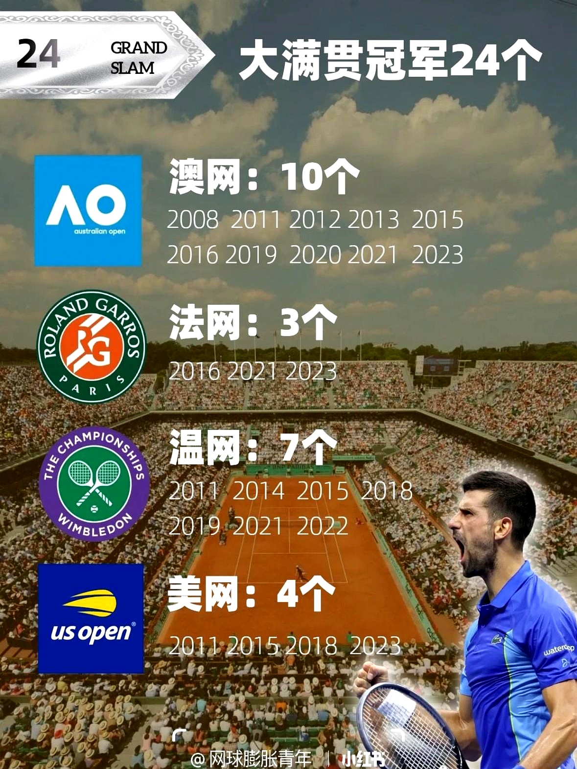 德约科维奇第二冠后续来了(德约科维奇2021年终第一)